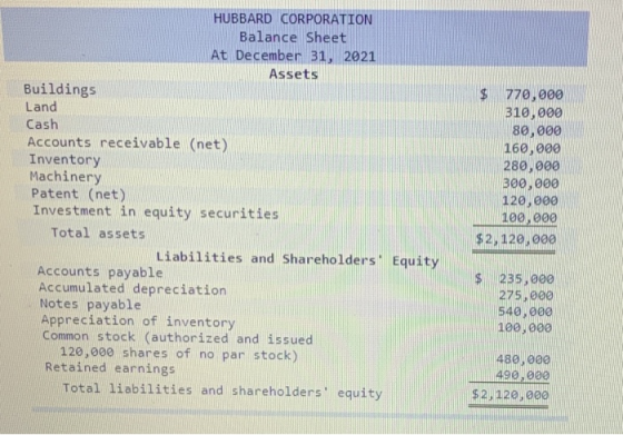 HUBBARD CORPORATION Balance Sheet At December 31, 2021 Assets Buildings Land Cash Accounts receivable (net) Inventory Machine