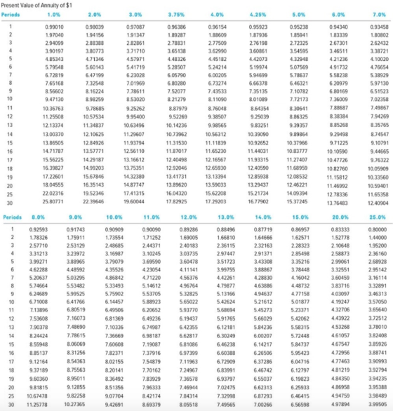 Present Value of Annuity of $1 Periods 1.0% 2.0% 3.0% 3.75% 4.0% 4.25% 5.0% 6.0% 7.0% 0.99010 1.97040 2.94099 3.90197 4.85343