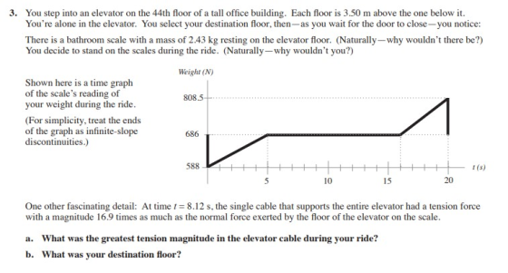 3. You step into an elevator on the 44th floor of a tall office building. Each floor is 3.50 m above the one below it Youre alone in the elevator. You select your destination floor , then-as you wait for the door to close-you notice: There is a bathroom scale with a mass of 2.43 kg resting on the elevator floor. (Naturally-why wouldnt there be?) You decide to stand on the scales during the ride. (Naturally-why wouldnt you?) Weight (N) Shown here is a time graph of the scales reading of your weight during the ride (For simplicity, treat the ends 808.5 f the graph as infinite-slope discontinuities.) 686 588 t (s) 10 15 20 One other fascinating detail: At time 8.12 s, the single cable that supports the entire elevator had a tension force with a magnitude 16.9 times as much as the normal force exerted by the floor of the elevator on the scale a. What was the greatest tension magnitude in the elevator cable during your ride? b. What was your destination floor?