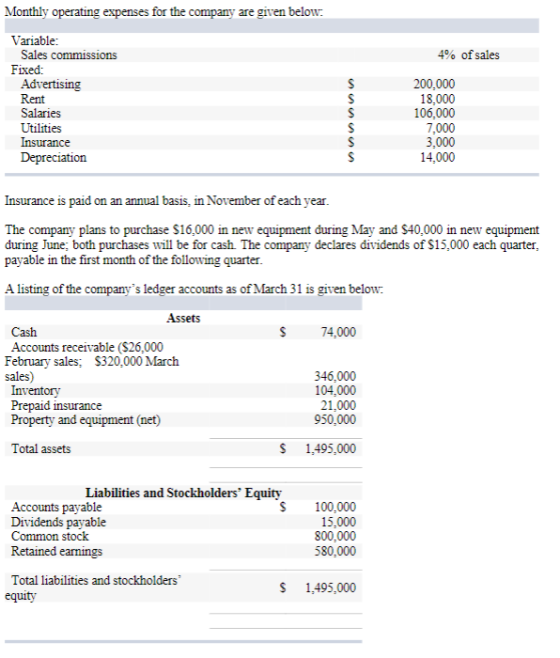 Monthly operating expenses for the company are given below: 4% of sales Variable: Sales commissions Fixed: Advertising Rent S