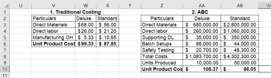 Z AB U V W X Y AA AC 1. Traditional Costing Deluxe $68.00 56.00 $26.00 21.20 Manufacturing OH $ 5.33 $ 10.65 Unit Product Cos