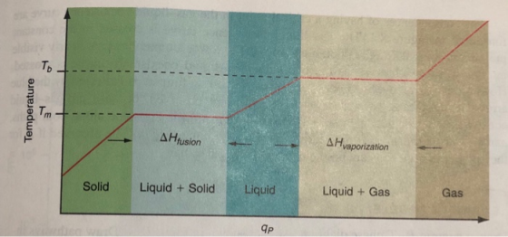 Th SHfusion A Hvaporization Gas Liquid + Gas Solid Liquid + Solid Liquid ap