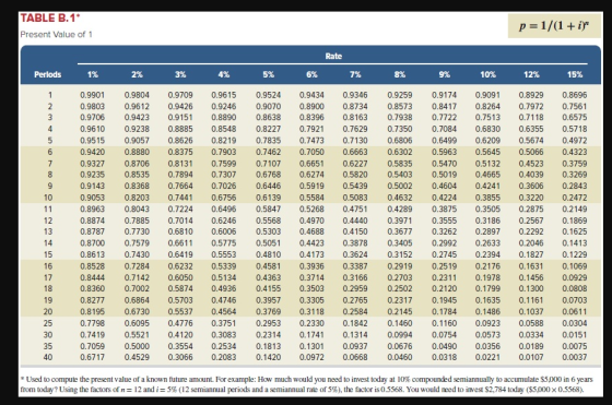 TABLE B.1* Present Value of 1 p=1/(1 + i) Rate Perlods 1% 2% 3% 4% 5% 6% 7% 8% 9% 10% 12% 15% vouw 0.9524 0.9070 0.8638 0.82