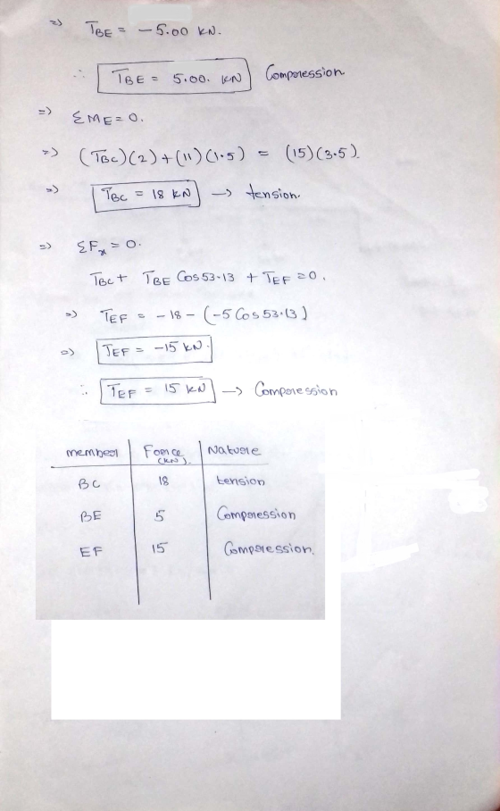 2) TBE = – 5.00 KN. | TBE = 5.00. KN) Comporession =) EMEZO. ) 3 (TBC) (2) + (11) (1.5) = (15) (3.5). | Toc = 18 kN] → tensio