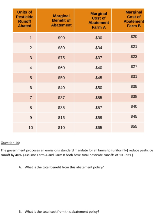 Marginal Units of Pesticide Runoff Abated Marginal Benefit of Abatement Marginal Cost of Abatement Farm A Cost of Abatement Farm B %20 $21 $23 $27 $31 %35 $38 $40 $45 $%55 $30 %90 $80 $75 $60 50 $40 $37 %35 %15 %10 $34 $37 $40 $45 $50 $55 $57 $%59 $65 2 3 4 5 6 7 8 10 uestion 14 The government proposes an emissions standard mandate for all farms to (uniformly) reduce pesticide runoff by 40% (Assume Farm A and Farm B both have total pesticide runoffs of 10 units.) A. What is the total benefit from this abatement policy? B. What is the total cost from this abatement policy?