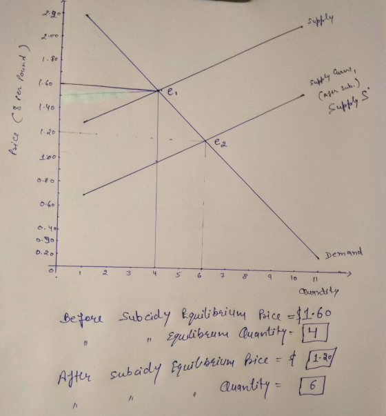 2.90 supply 2.00 1.80 (.60 ei Price (8 per sound) Supply Curre, (After sub. ) 1.40 Supply S eg 100 0.80 0.60 o. Y of 0.90 0.