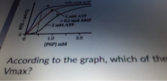 0.01 M A PFK-1 wity 2 mM ATT 02 M AMT -2 MATT 0 1.0 20 (RSP) MM According to the graph, which of the Vmax?