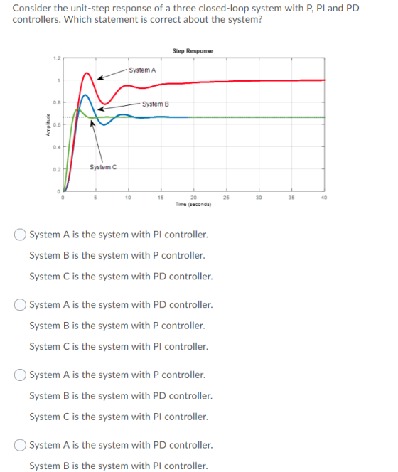 Consider the unit-step response of a three closed-loop system with P, Pl and PD controllers. Which statement is correct about