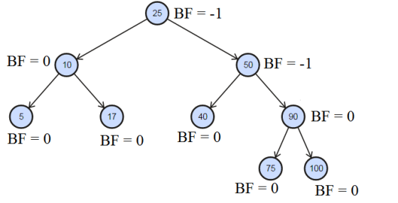 25 BF = -1 BF = 0 ( 10 50 BF =-1 5 17 40 90 BF = 0 BF = 0 BF = 0 BF = 0 75 100 BF = 0 BF = 0