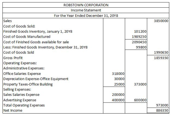 ROBSTOWN CORPORATION Income Statement For the Year Ended December 31, 20Y8 Sales Cost of Goods Sold: Finished Goods Inventory, January 1, 20Y8 Cost of Goods Manufactured Cost of Finished Goods available for sale Less: Finished Goods Inventory, December 31, 20Y8 Cost of Goods Sold Gross Profit Operating Expenses Administrative Expenses Office Salaries Expense Depreciation Expense-Office Equipment Property Taxes-Office Building Selling Expenses Sales Salaries Expense Advertising Expense Total Operating Expenses Net Income 3850000 101200 1989250 2090450 99800 1990650 1859350 318000 30000 25000 373000 200000 400000 600000 973000 886350