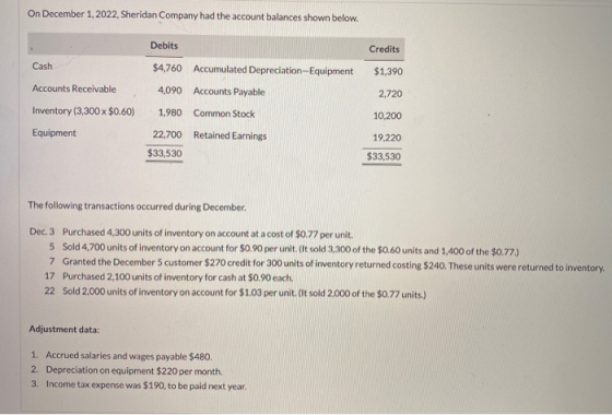 On December 1, 2022, Sheridan Company had the account balances shown below. Debits Credits Cash $1,390 Accounts Receivable 2,