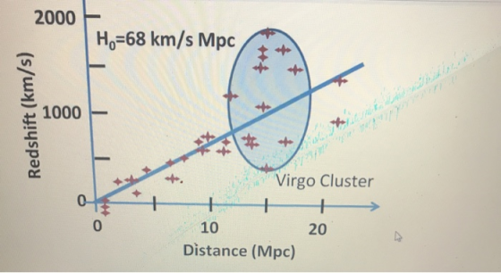 2000 Ho=68 km/s Mpc * Redshift (km/s) 1000 * Virgo Cluster 0 + + 0 a Montenele best 20 10 Distance (Mpc)