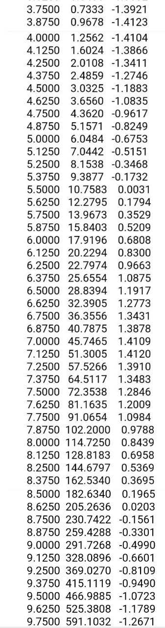 3.7500 0.7333 -1.3921 3.8750 0.9678 -1.4123 4.0000 1.2562 -1.4104 4.1250 1.6024 -1.3866 4.2500 2.0108 -1.3411 4.3750 2.4859 -