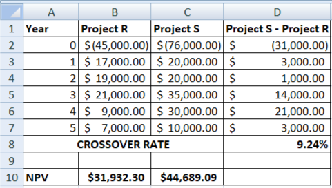 А В C D Project R 0 $(45,000.00) $(76,000.00) $ 1 $ 17,000.00 $ 20,000.00 $ 2 $ 19,000.00 $ 20,000.00 $ 3 21,000.00 $35,000.0