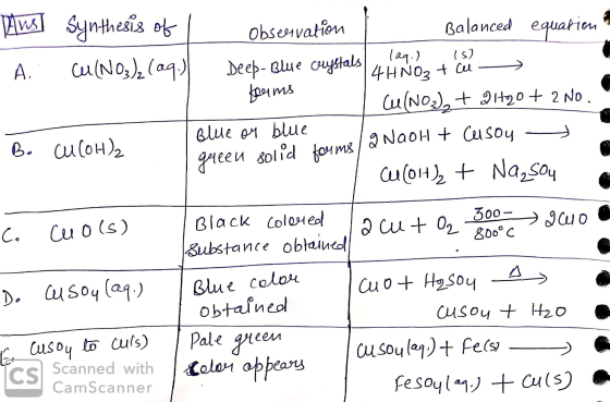 Aus Ai Synthesis of l observation i Balanced equation Cu(NO3)₂(aq.) Deep-Blue crystals 4 lagi la taula teams Cu(NO3), + 21+20