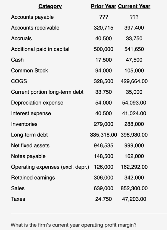 Category Prior Year Current Year Accounts payable ??? ??? Accounts receivable 320,715 397,400 Accruals 40,500 33,750 Addition