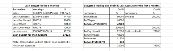 Cash Budget for the 6 Months Particulars Workings Sales 33350*6-(33350*25%) 191762.5 Less-Purchases 13340*6-5250 74790 Less-P