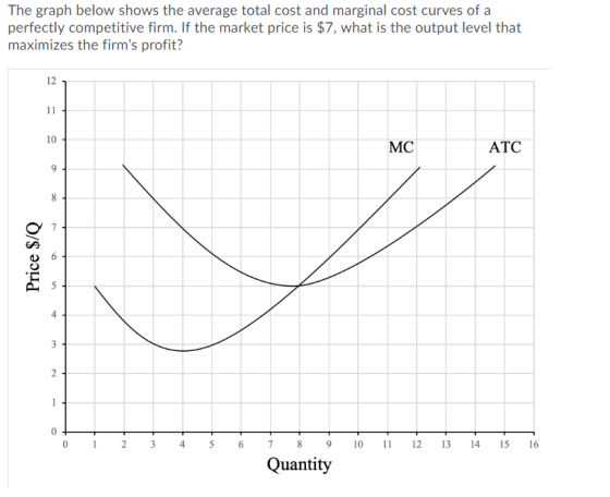 The graph below shows the average total cost and marginal cost curves of a perfectly competitive firm. If the market price is