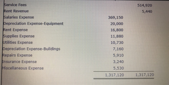 514,920 5,440 Service Fees Rent Revenue Salaries Expense Depreciation Expense-Equipment Rent Expense Supplies Expense Utiliti