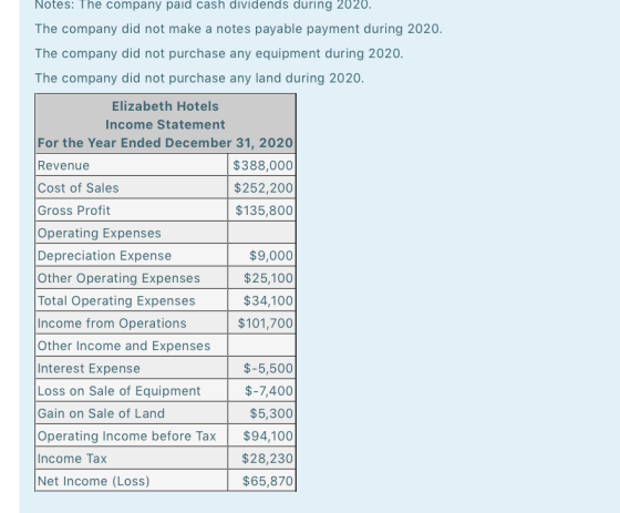 Notes: The company paid cash dividends during 2020. The company did not make a notes payable payment during 2020. The company