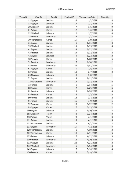 tblTransactions 8/6/2019 ProductID TransID CustID RepID TransactionDate Quantity 12 Nguyen 13 Nguyen 14 1/1/2018 Jenkins John