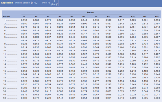 Appendix B Present value of $1, PV, PV = FV Period 1% 0.990 0.980 0.971 0.961 0.951 0.942 0.933 0.923 0.914 0.905 0.896 0.887