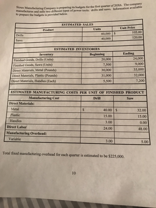 Manufacturing Company is preparing its budgets for the first quarter of 20X6. The company sells two different types of power tools: drills and saws. Information availabie manufactures and to prepare the budgets is provided below ESTIMATED SALES Unit Price Units Product 105.00 60,000 S 40,000 Drills 120.00 Saws ESTIMATED INVENTORIES Ending Inventory Beginning 20,000 7,500 30,000 31,000 5,500 24,000 9,000 35,000 32,000 7,200 Finished Goods, Drills (Units) Finished Goods, Saws (Units) Direct Materials, Metal (Pounds) Direct Materials, Plastic (Pounds) Direct Materials, Handles (Each) ESTIMATED MANUFACTURING COSTS PER UNIT OF FINISHED PRODUCT Manufacturing Cost Drill Saw Direct Materials: Metal Plastic Handles Direct Labor 40.00S 15.00 3.00 24.00 32.00 15.00 0.00 48.00 Manufacturing Overhead: Variable 3.00 5.00 Total fixed manufacturing overhead for each quarter is estimated to be $225,000. 10