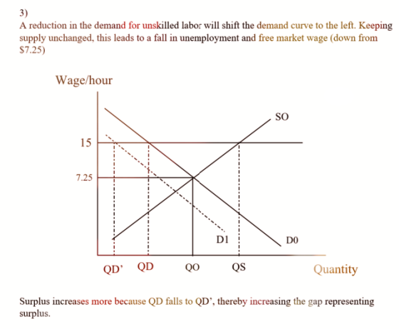 3) A reduction in the demand for unskilled labor will shift the demand curve to the left. Keeping supply unchanged, this lead