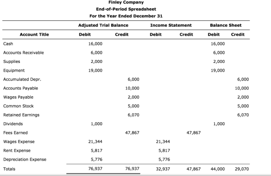 Finley Company End-of-Period Spreadsheet For the Year Ended December 31 Adjusted Trial Balance Income Statement Balance Sheet