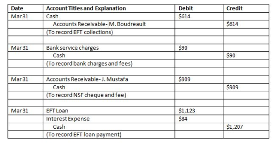Account Titles and Explanation Credit Debit Date $614 Mar 31 Cash $614 Accounts Receivable- M. Boudreault (To record EFT coll