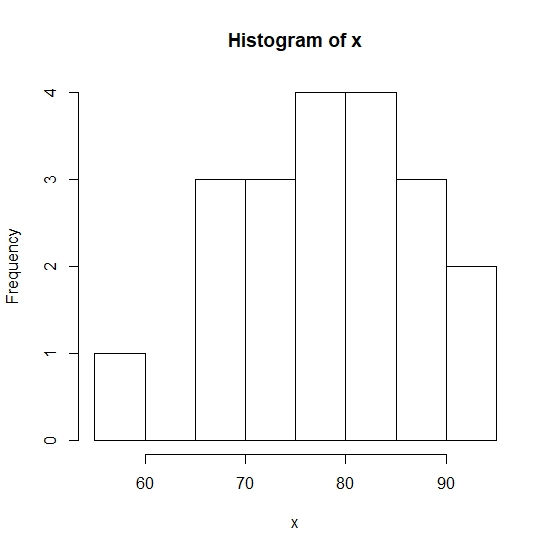 Histogram of x 4 3 Frequency 2 60 70 80 90