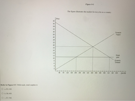 Figure 9-5 The figure illustrates the market for tricycles in a country I Price &%83&* Domestic Supply B World price a Domest