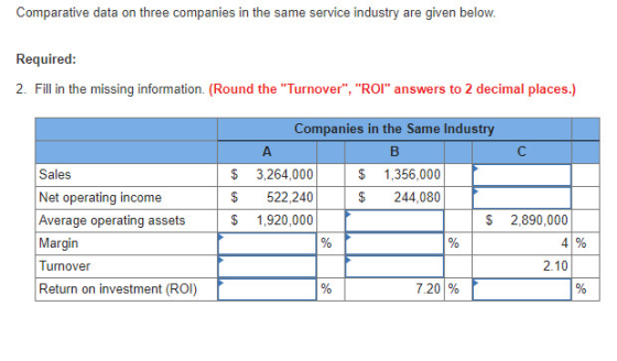 Comparative data on three companies in the same service industry are given below Required: 2. Fill in the missing information. (Round the Turnover, ROI answers to 2 decimal places.) Companies in the Same Industry $ 3,264,000 $ 522,240 $ 1,356,000 $ 244,080 Sales Net operating income Average operating assets$1,920,000 Margin Turnover Return on investment (ROI) $ 2,890,000 41% 2.10 7.20