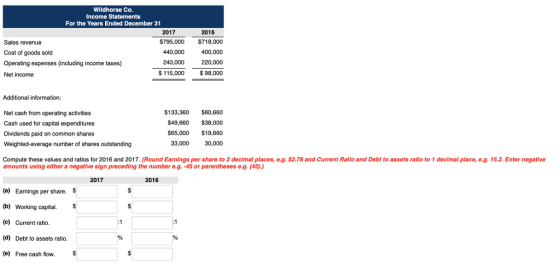 Wildhorse Co. Income Statements For the Years Ended December 31 2017 2016 Sales revenue Cost of goods sold Operating expenses (including income taxes) Net income $795,000 $718,000 400,000 240,000 220,000 $ 115,000 $98,000 440,000 Additional information: Net cash from operating activities Cash used for capital expenditures Dividends paid on common shares Weighted-average number of shares outstanding $133,360 $60,660 S49,660 $38,000 S65,000 $19,660 33,000 30,000 Compute these values and ratios for 2016 and 2017, (Round Earnings per share to 2 decimal places, e.g. $2.78 and Current Ratio and Debt to assets ratio to 1 decimal place, e.g. 15.2. Enter negative amounts using either a negative sign preceding the number e.g. -45 or parentheses e.g. (45).) 2017 2016 (a) Earnings per share. (b) Working capital (c) Current ratio. (d) Debt to assets ratio. (e) Free cash flow