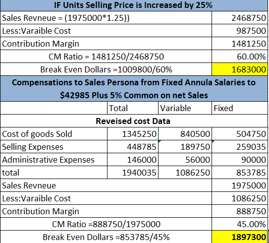 IF Units Selling Price is Increased by 25% Sales Revneue = (1975000*1.25)) 2468750 Less:Varaible Cost 987500 Contribution Mar