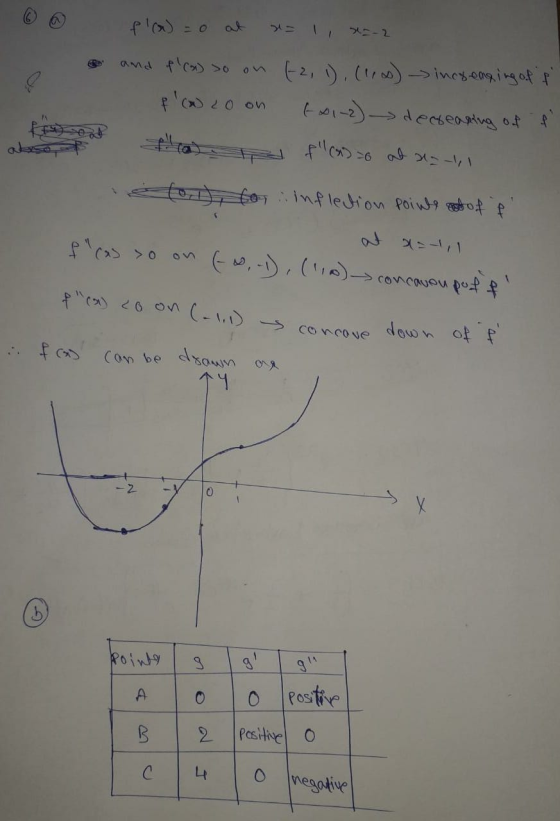 6 pla) = 0 at r= 1, x=-2 and f(x) so on (-2, 1), (110) increasing of it x 2o on +61-2) decreasing off (0,1), for inflection