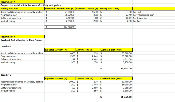Requirement A Compute the Activity Rate for each of activity cost pools: Activity Cost Pool Estimated Overhead cost (A) Expec