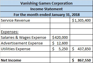 Vanishing Games Corporation Income Statement For the month ended January 31, 2018 Service Revenue $1,305,400 Expenses: Salari
