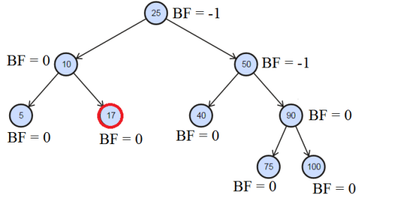 25 BF = -1 BF = 0 (10 50 BF =-1 5 17 40 90 BF = 0 BF = 0 BF = 0 BF = 0 75 100 BF = 0 BF = 0