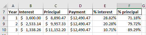 A B 7 Year Interest 8 1 $ 3,600.00 9 2 $ 2,533.14 3 $ 1,338.26 C D Principal Payment % interest $ 8,890.47 $12,490.47 28.82%