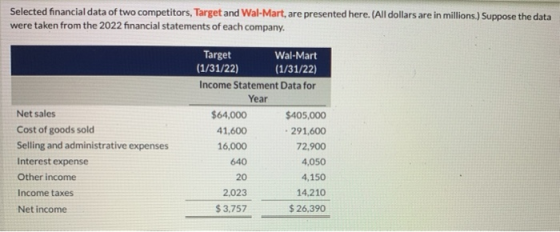 Selected financial data of two competitors, Target and Wal-Mart, are presented here. (All dollars are in millions.) Suppose t