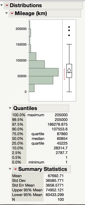 Distributions Mileage (km) 200000 ... 150000 100000 50000 HO Quantiles 100.0% maximum 205000 99.5% 205000 97.5% 186278.875 90