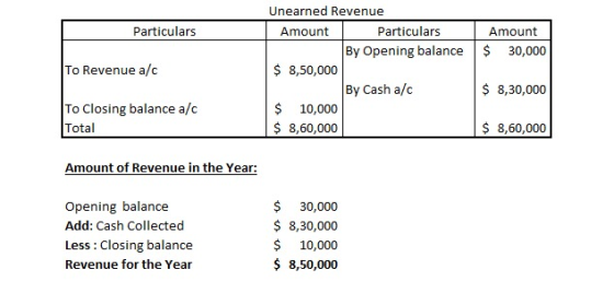 Unearned Revenue Particulars Amount Particulars Amount By Opening balance 30,000 $8,30,000 $ 8,60,000 To Revenue a/c 8,50,000 By Cash a/c To Closing balance a/c Total $ 10,000 $ 8,60,000 Amount of Revenue in the Year: Opening balance Add: Cash Collected Less: Closing balance Revenue for the Year $ 30,000 8,30,000 $ 10,000 $ 8,50,000