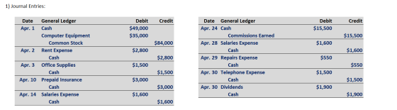 1) Journal Entries: Credit Credit Debit $49,000 $35,000 Debit $15,500 $15,500 $84,000 $1,600 $2,800 $1,600 $2,800 Date Genera