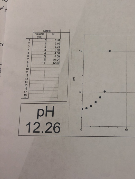 Latest Volume pH (mL) 2.99 3.09 3.38 3.83 1 ec 1 3 10- 4 4.38 6 5.09 6 10.04 11 12.26 11 16 5- 49 pH 12.26 10 нd