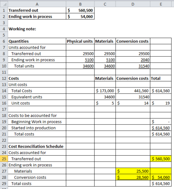 B с D E $ $ 560,500 54,060 A 1 Transferred out 2 Ending work in process 3 4 Working note: 5 6 Quantities 7 Units accounted fo