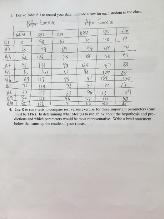 3. Derive Table 6.1 to record your data. Include a row for each student in the class. 자 e Exercise BPM sys dia ar txecise 120 H1 1006 78 7 8 1291 nl 124 18 共51 15 l00 69 137 95 81| 122 901 12ζ 1 72119 Use R to run t-tests to compare rest versus exercise for three important parameters (one must be TPR). In determining what t-test(s) to run, think about the hypothesis and pre- dictions and which parameters would be most representative. Write a brief statement below that sums up the results of your t-tests. 4.