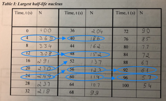 Table I: Largest half-life nucleus Time, t(s) N Time, t(s) Time, t(s)N Z 204 72 76 8 80 84 0 400 36 4 36940 334 44 12 308 48