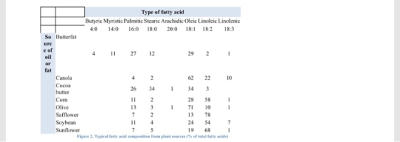 Type of fatty acid Butyric Myristic Palmitic Stearic Arachidic Oleic Linoleic Linolenic 18:0 20:0 18:1 18:2 4:0 14:0 16:0 18: