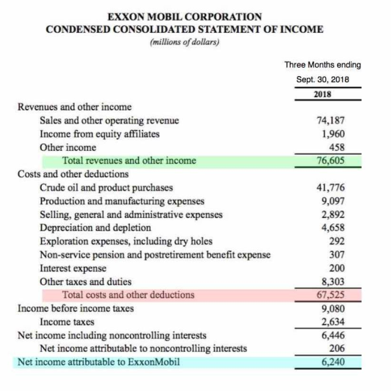 EXXON MOBIL CORPORATION CONDENSED CONSOLIDATED STATEMENT OF INCOME (millions of dollars) Three Months ending Sept. 30, 2018 2